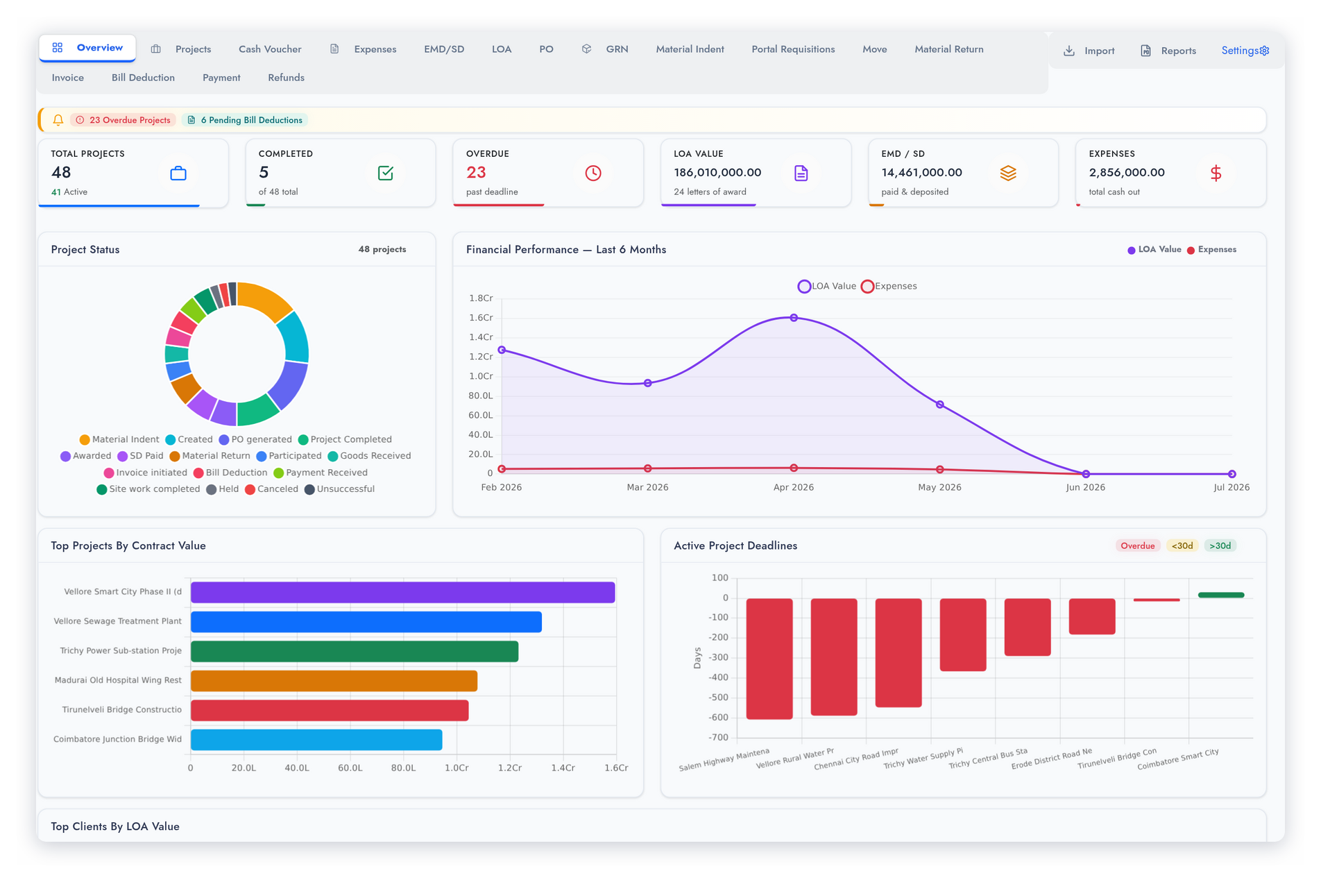 TenderPro Dashboard — 48 projects, 23 overdue, ₹18.6 Cr LOA value